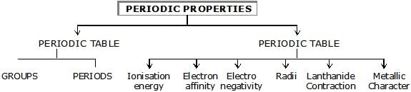 Modern Periodic Law & Modern Periodic Table | Science & Technology for UPSC CSE